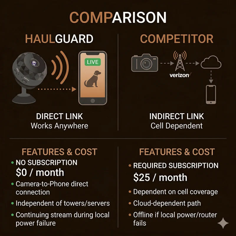 Why There's No Monthly Fee? 
